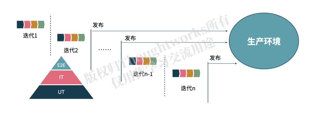 敏捷模式QA流程