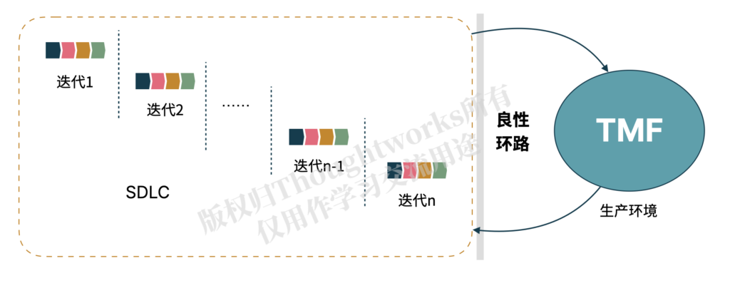 生产环境下的QA不能独立存在