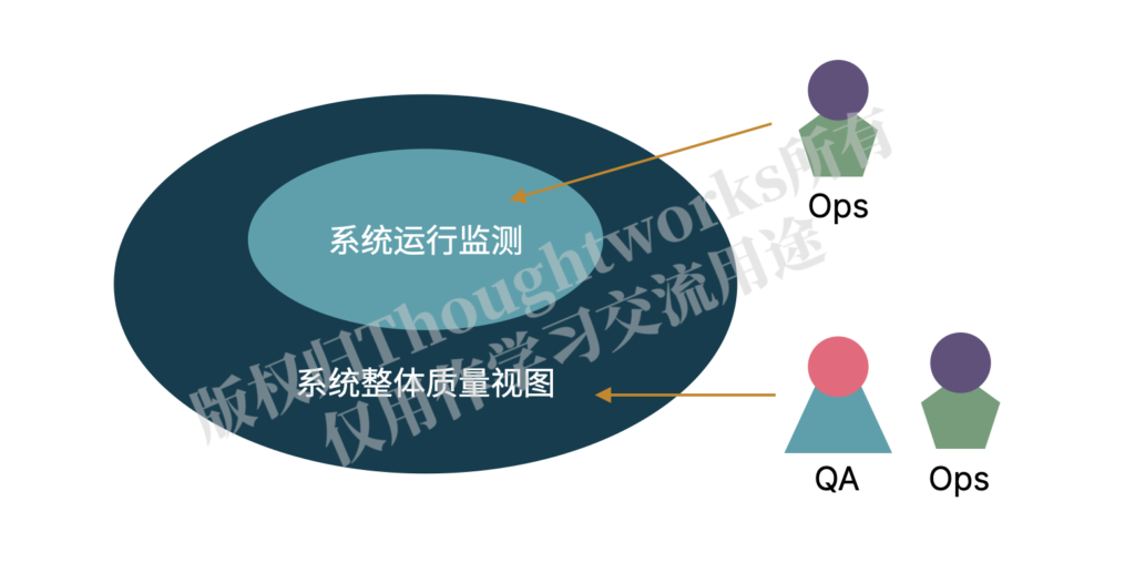 生产环境下的QA不同于Ops