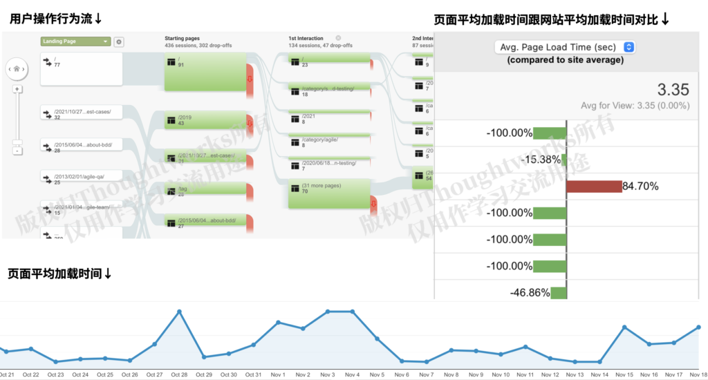 Google Analytics统计示例