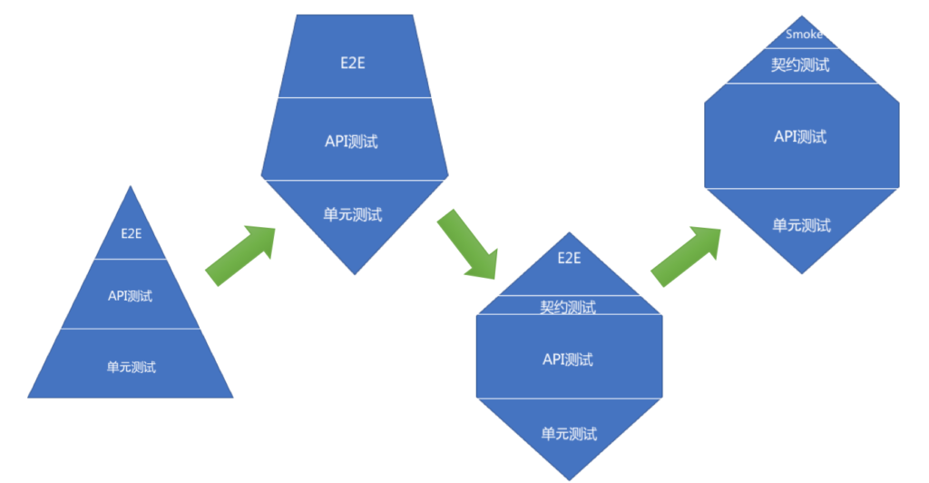 evolution of project testing strategies