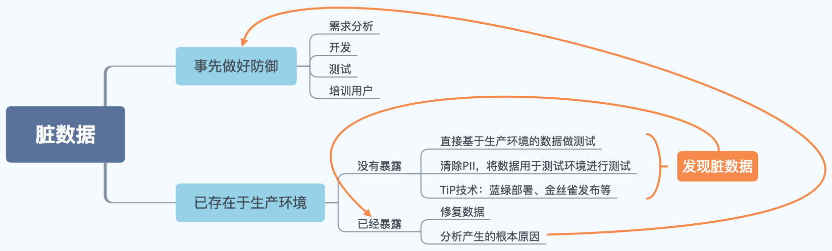 脏数据 - 都是脏数据惹的祸 - BY林子