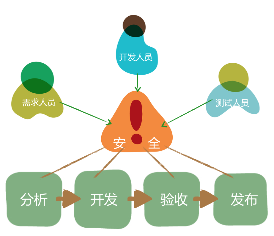 安全测试贯穿软件生命周期