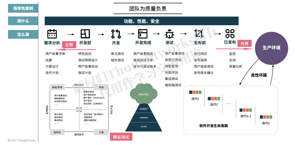 Thoughtworks一页纸测试策略图