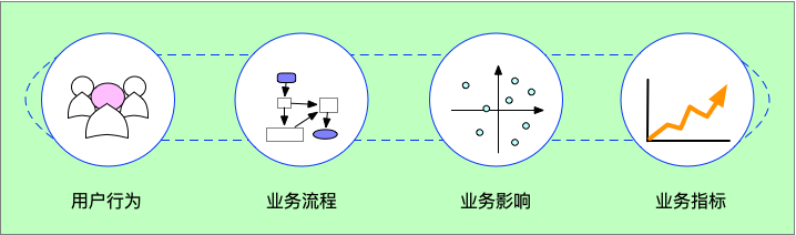 四个维度