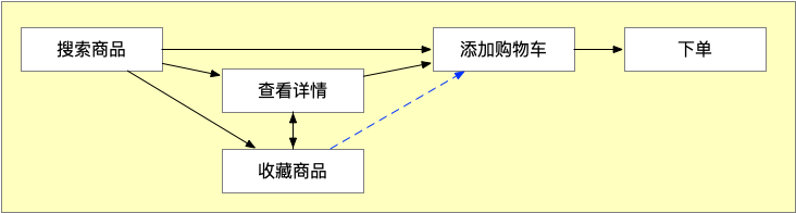 购物流程