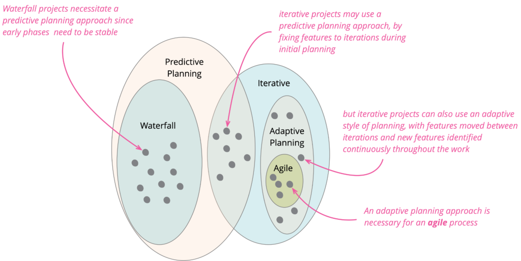 适应性计划(https://martinfowler.com/bliki/WaterfallProcess.html)