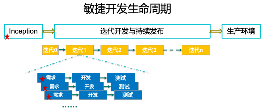 敏捷开发生命周期