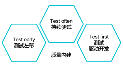 质量内建