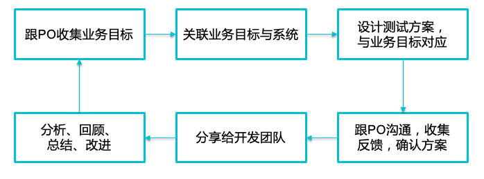 articalate-business-value-practice