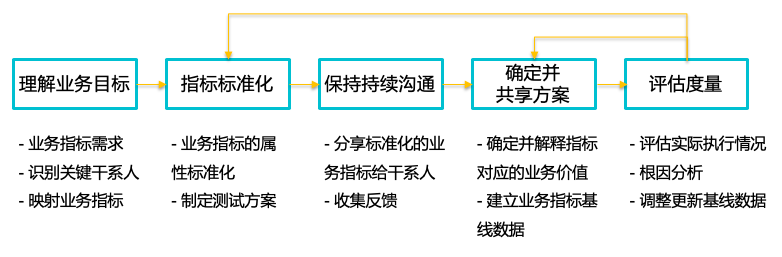 articalate-business-value-general-process