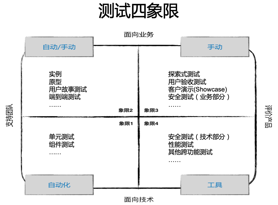 testing-quadrants