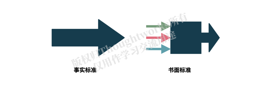 事实标准与书面标准