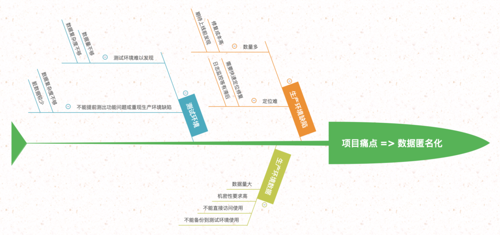 项目痛点