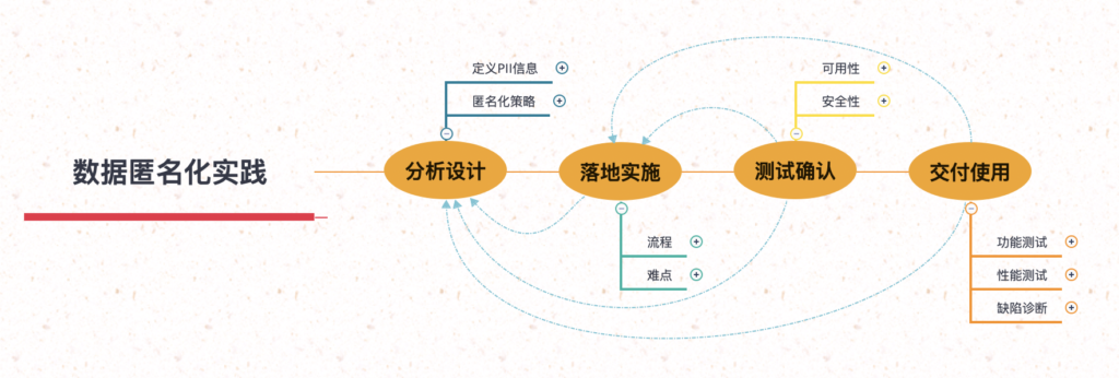 数据匿名化实践流程