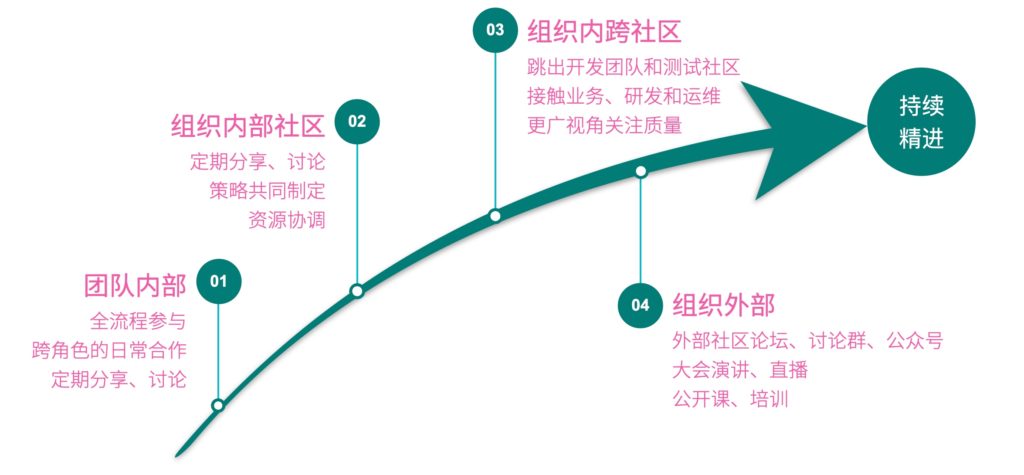 持续精进