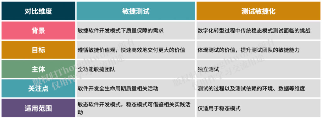 测试敏捷化 vs 敏捷测试