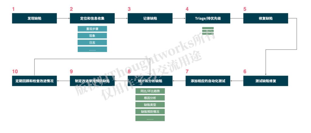 软件缺陷的生命周期