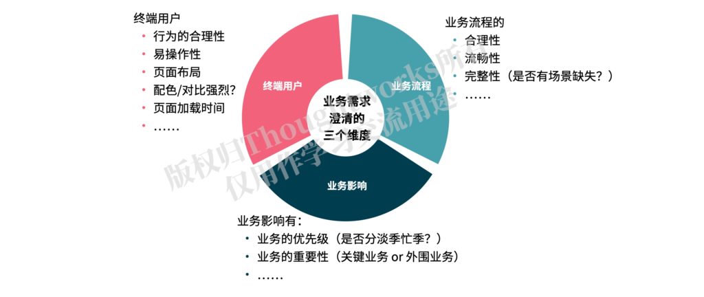 需求澄清的三个维度