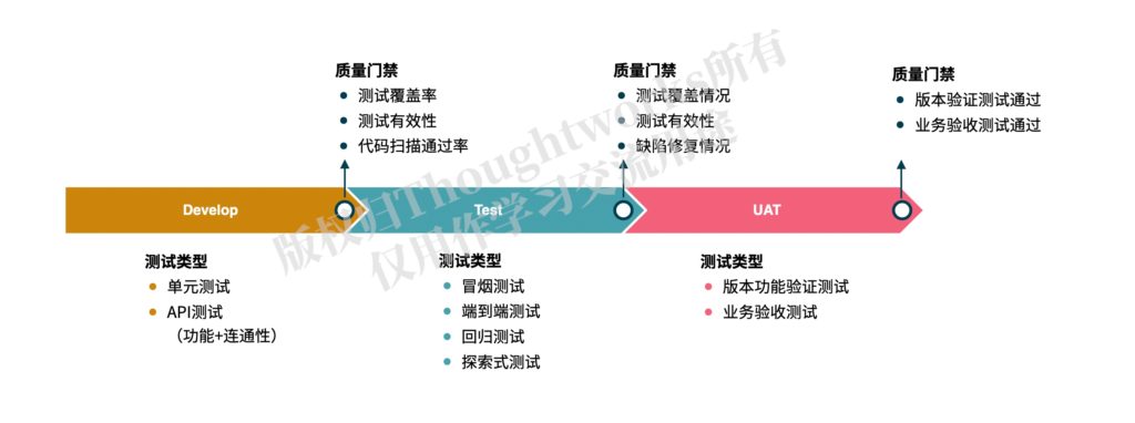 测试流程与质量门禁