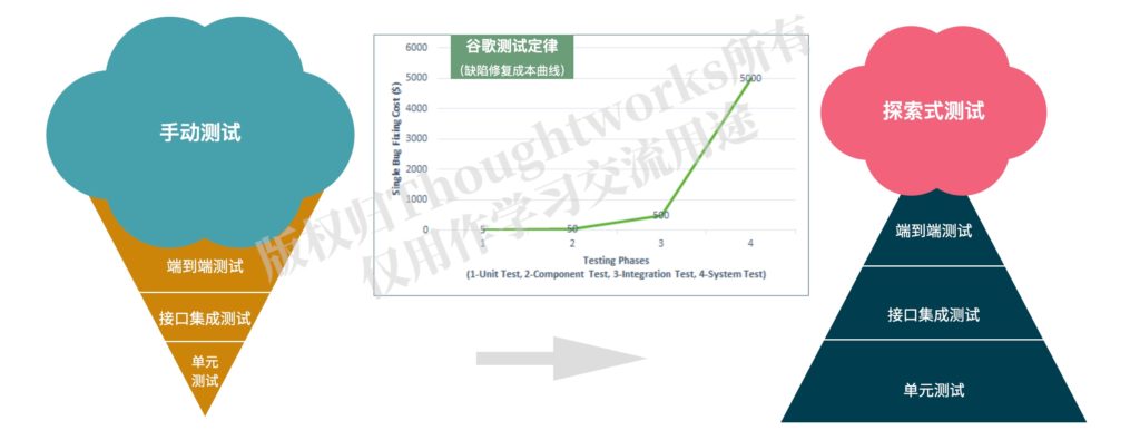 自动化测试分层策略