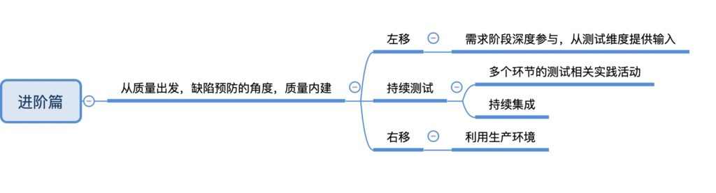 Mind map of the Intermediate Level