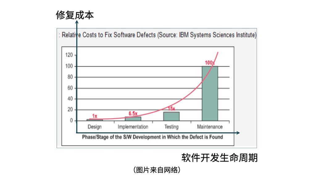 Defect Fixing Cost Curve