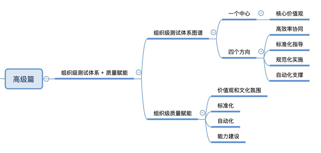 Advanced Section Mind Map