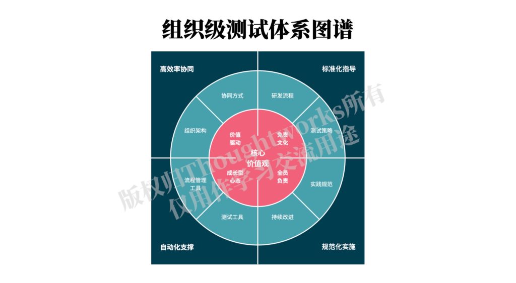 Organizational-level testing system map