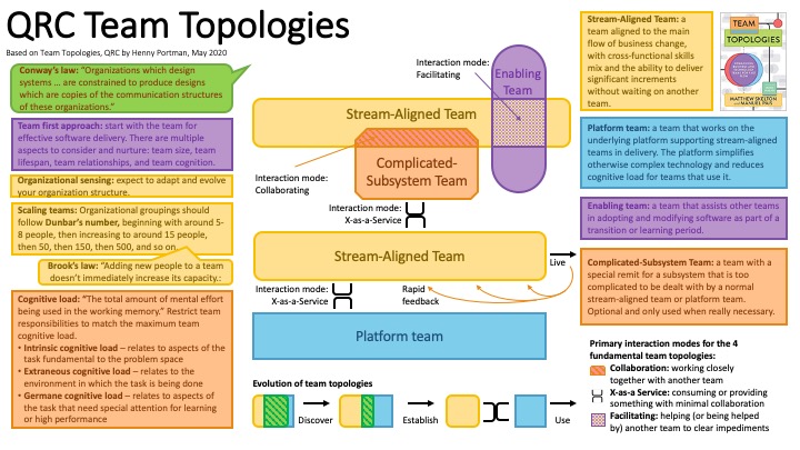 Team Topologies