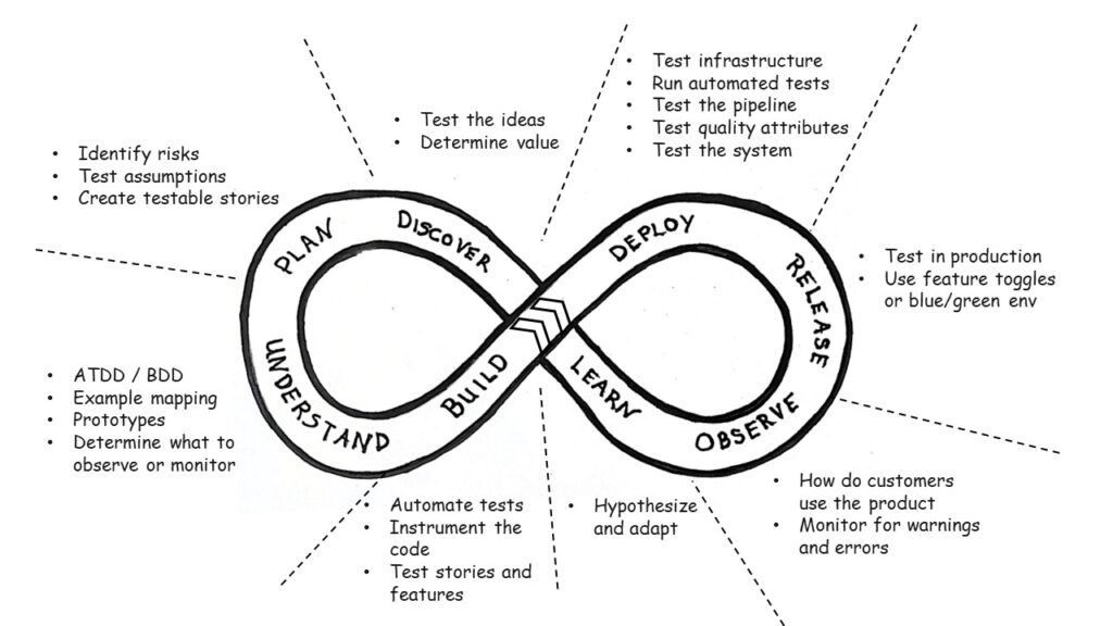 Holistic Testing 全面测试