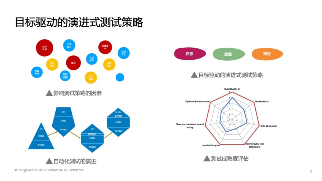 演进式测试策略