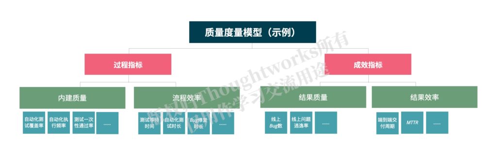 质量度量模型示例