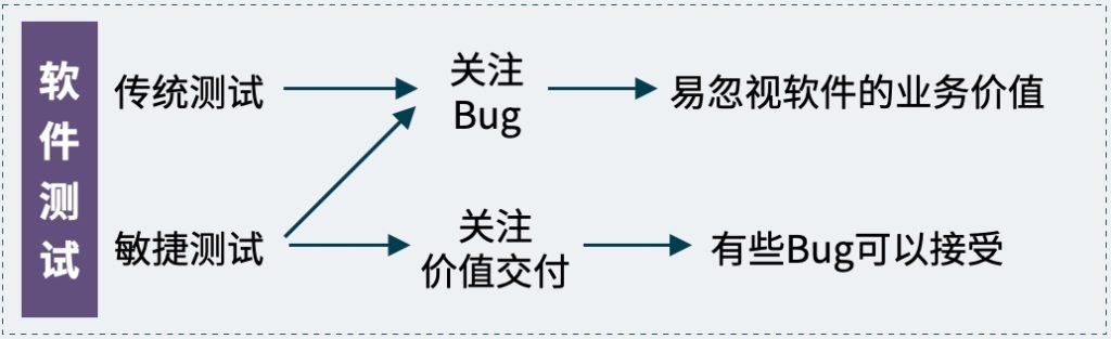 QA的关注点