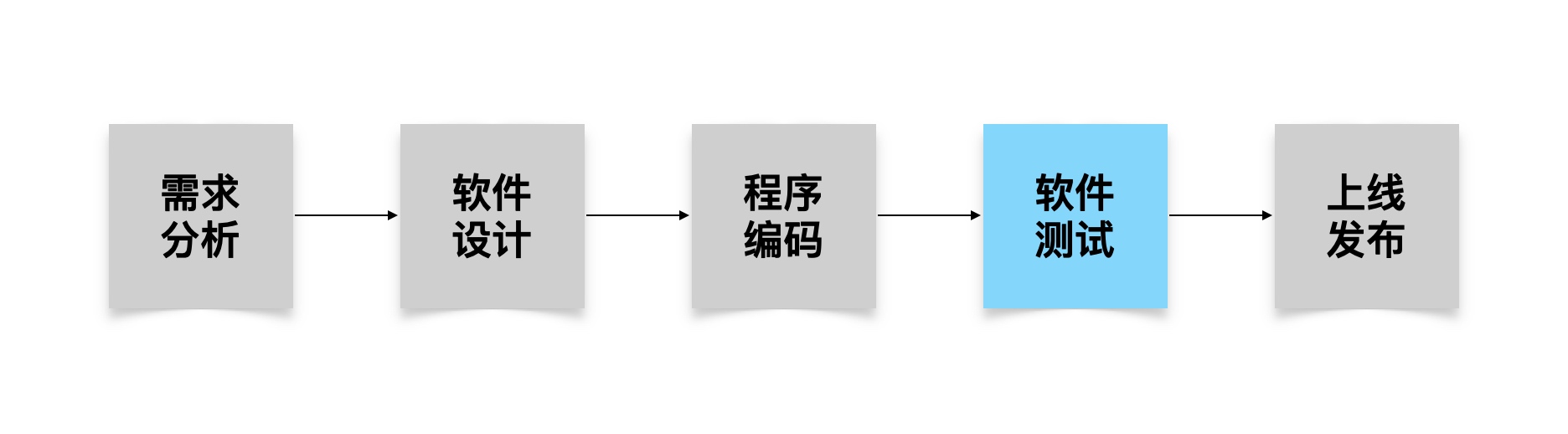 传统软件开发阶段