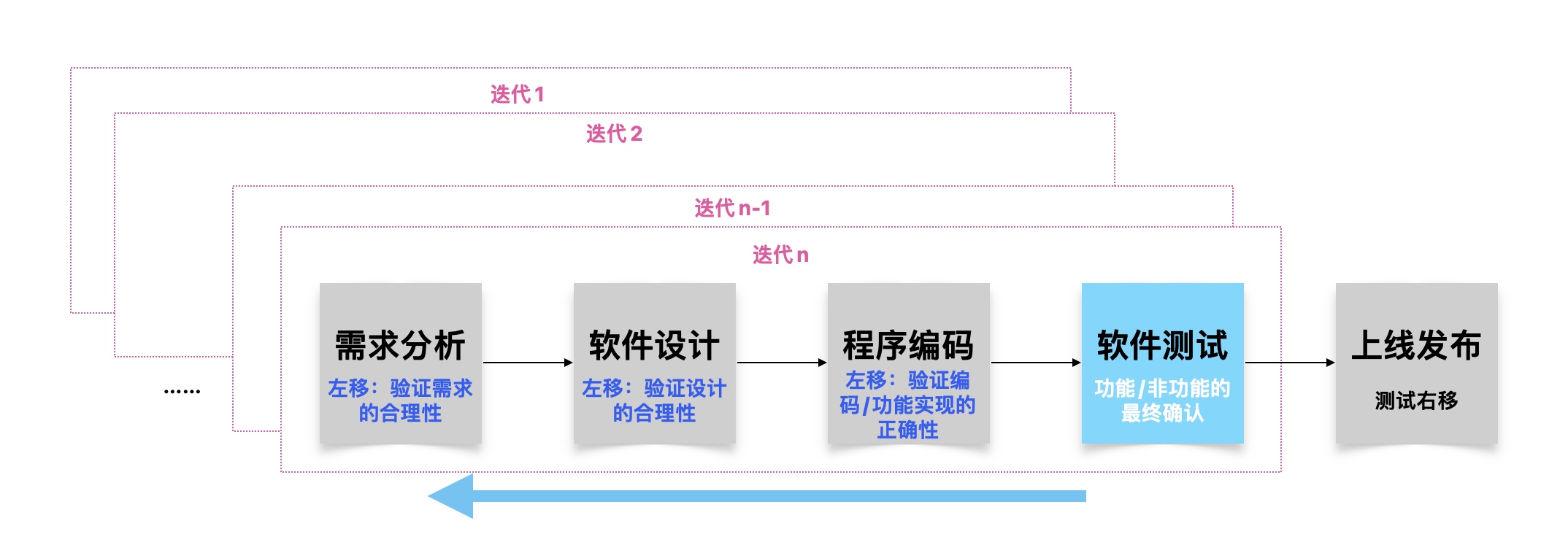 测试左移