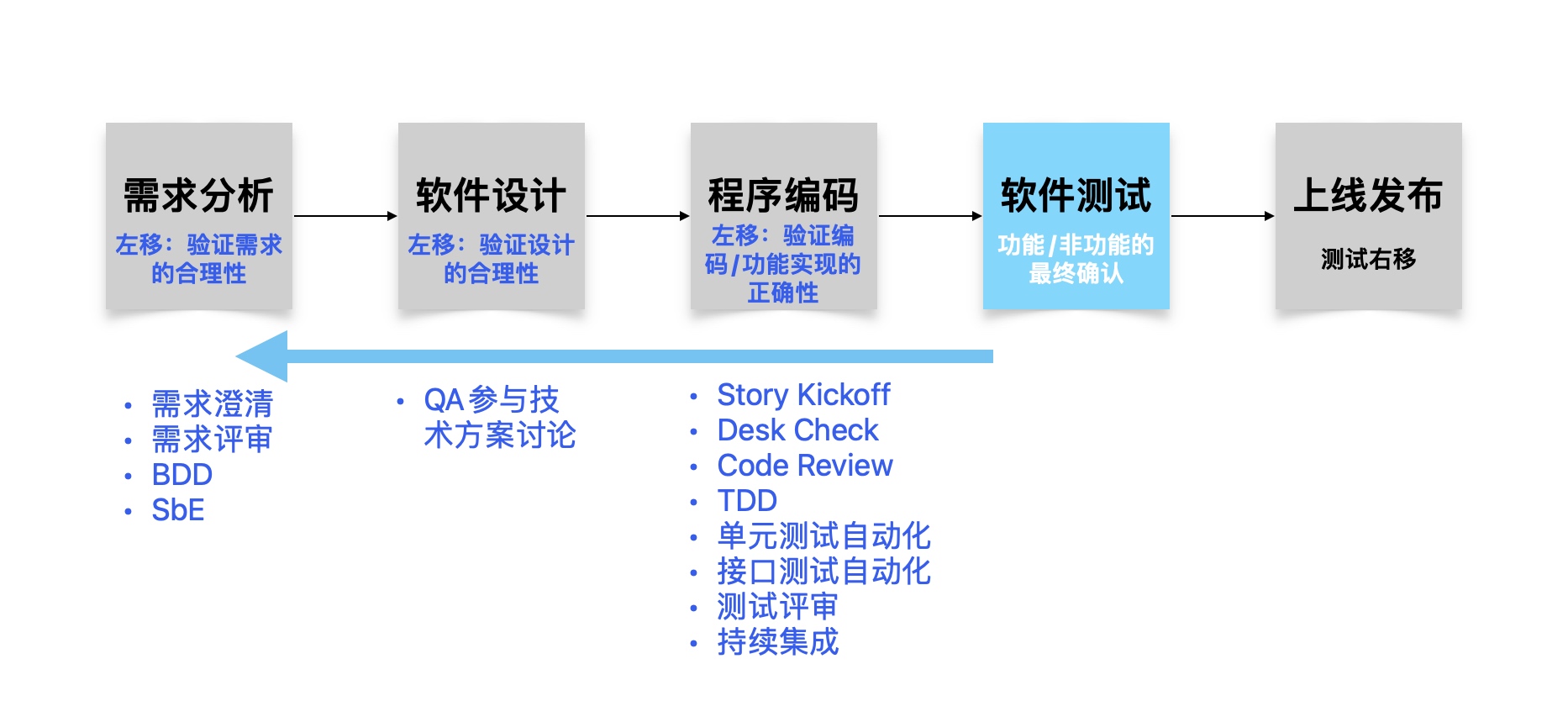 测试左移典型实践